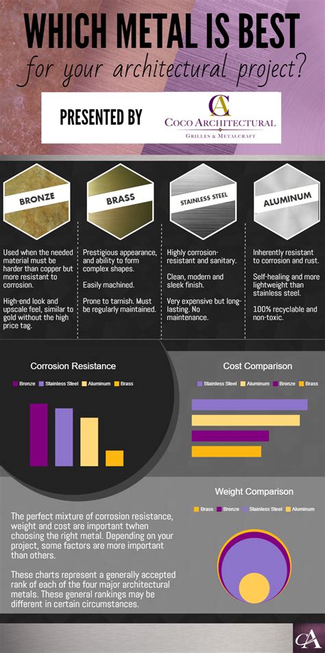 Infographic How To Choose The Right Metal For Your Project