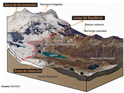 Conceptos Básicos De Glaciares — Rhydro Ingenieros