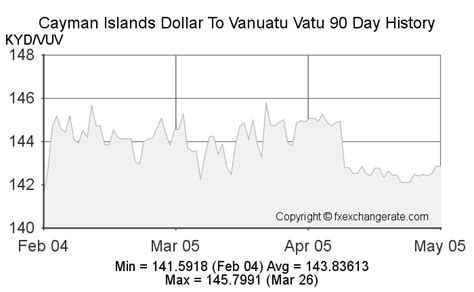 Cayman Islands Dollarkyd To Vanuatu Vatuvuv On 05 Feb 2023 0502