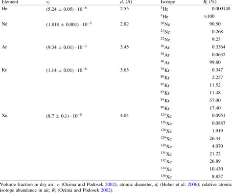 Characteristic Properties Of Noble Gases Download Table