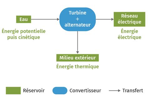 Forme d énergie et chaîne énergétique Exclusivité numérique