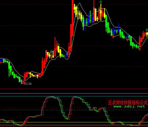 通达信极品逃顶指标公式正点财经 正点网