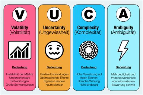 VUCA Welt Das Modell einfach erklärt Beispiele Bani