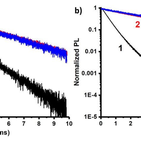 Luminescence Decay Curves For Eu L X A And Pss Eu L X B In