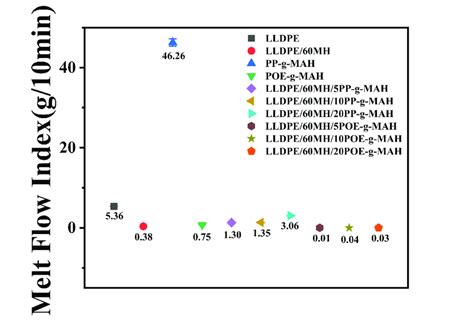 Melt Flow Index Graph For Lldpe And Its Composites Melt Flow Index