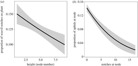 Plant Mediated Interactions Between A Vector And A Non Vector Herbivore