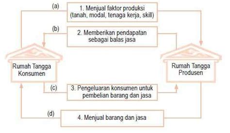 Circular Flow Diagram Sektor Serta Penjelasannya Circular