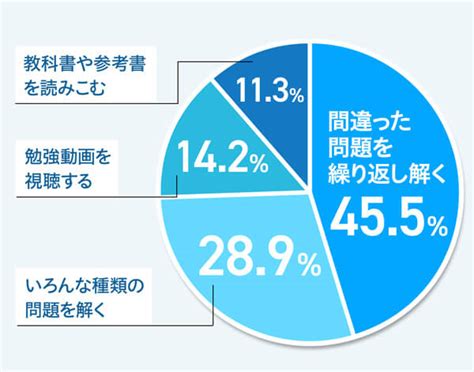 苦手教科の克服方法は？反復学習の大切さと効果的な勉強法【pr】｜ベネッセ教育情報サイト