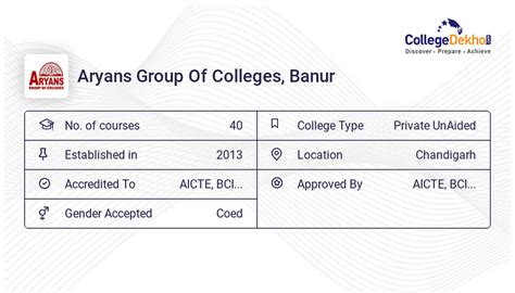 Aryans Group Of Colleges Campus Facilities Hostel Fees