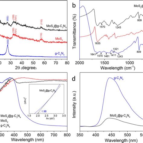 Xrd A Ftir B And Drs C Spectra Of G C3n4 Mos2 And Mos2g C3n4