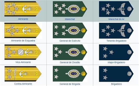 Patentes Militares: Hierarquia militar do Brasil - Fatos Militares