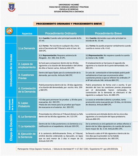 Cuadro Comparativo Proceso Ordinario Y Breve By Caprarokhrys Issuu