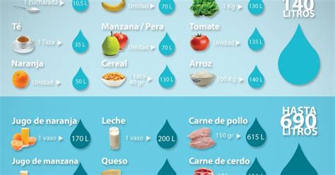 El Agua Cu Nta Agua Se Utiliza Para Producir Los Alimentos