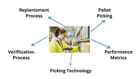 Strategies for Faster and More Accurate Picking - LaceUp Solutions