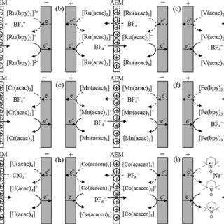 Non Aqueous Redox Flow Systems A Ruthenium Bipyridine B Ruthenium