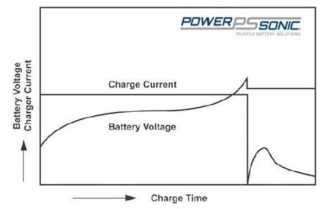 Complete Guide On How To Charge A Lead Acid Battery Power Sonic