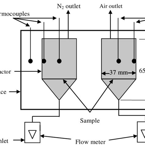 Schematic Diagram Of Spontaneous Combustion Test Download Scientific