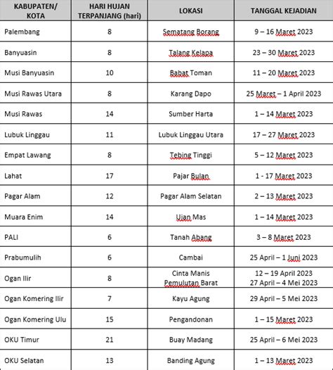 Analisis Hari Tanpa Hujan Dan Hari Hujan Bulan Mei Stasiun