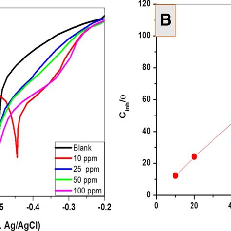 Potentiodynamic Polarisation Curves Of Mild Steel In 1 M Hcl Solution Download Scientific