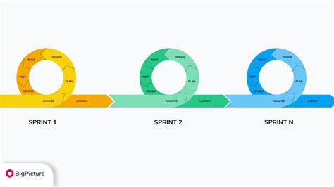 Iteration Vs Sprint Vs Cadence In Agile