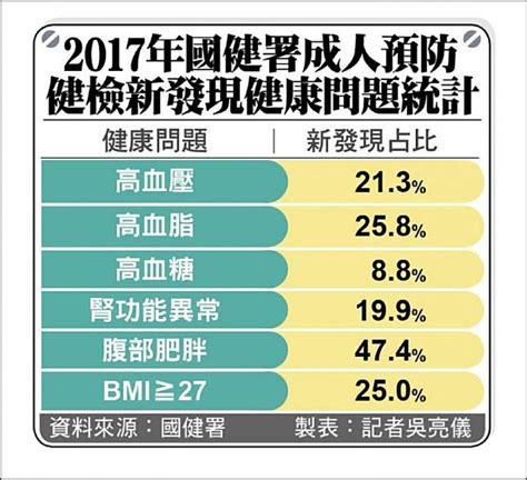 20％成人 健檢才知血壓血脂、腎異常 自由電子報 Line Today