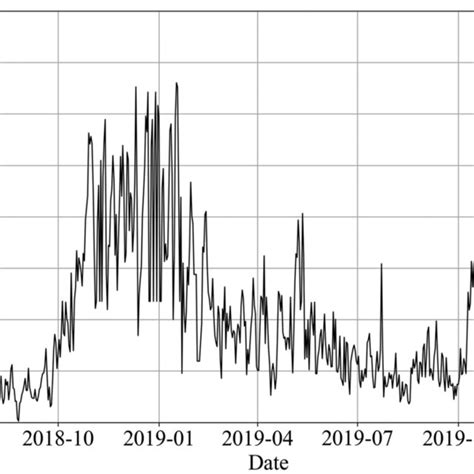 Pm25 Variations At Btm Layout From 042018 To 042020 After Download Scientific Diagram