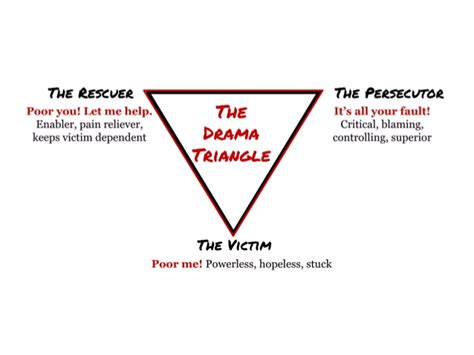 The Drama Triangle - Counselling Adelaide. Life Coach. Relationship Counselling Adelaide.