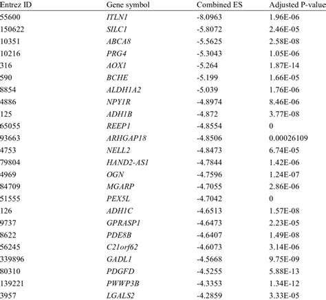 Gene expression pattern of top 25 downregulated genes in ovarian tumor ... 