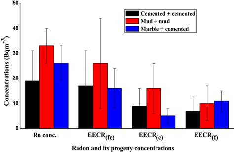 Radon And Its Progeny Concentration In Different Types Of Dwellings Download Scientific Diagram