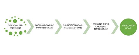 Cryogenic Distillation Process - The Engineer's Perspective