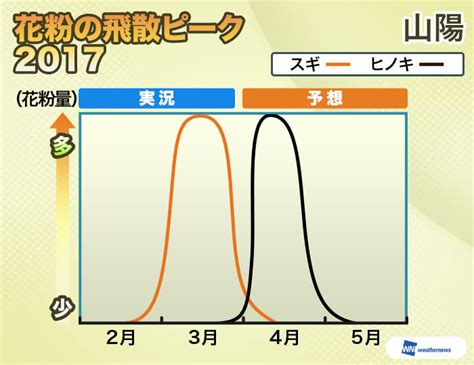 【第五回花粉飛散傾向】西〜東日本はまもなくヒノキ花粉のピークへ！東北はスギ花粉のピーク Weathernews Inc