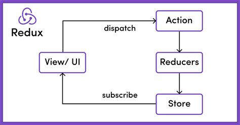 Integrating Redux To Your React App A Step By Step Guide Hackernoon