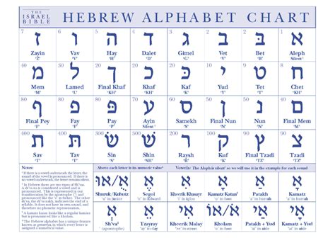 Hebrew Alphabet Chart The Israel Bible Hebrew Alphabet Learn