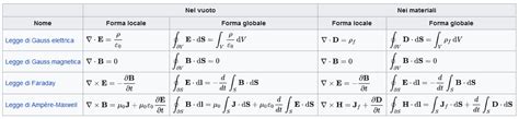 Le 4 Equazioni Di Maxwell News Scientifiche