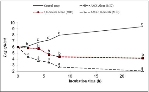 Figure 1 From Synergistic Action Of AMX Associated With 1 8 Cineole And