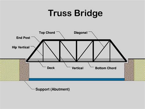 Ppt Bridges Powerpoint Presentation Free Download Id2949963