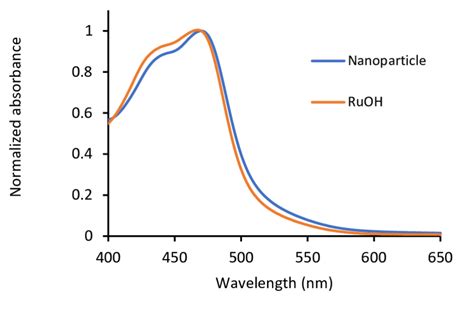 Figure S16 Overlay And Normalization Of The Uv Vis Spectra Of Ru And