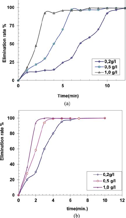 Effect Of Electrolyte Concentration On The Removal Efficiency Of