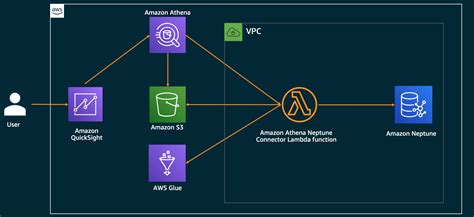 Build Interactive Graph Data Analytics And Visualizations Using Amazon