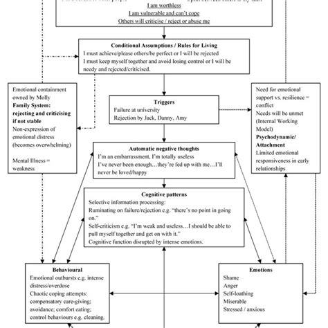 Pdf Integrative Approaches Applying Psychological Theory To