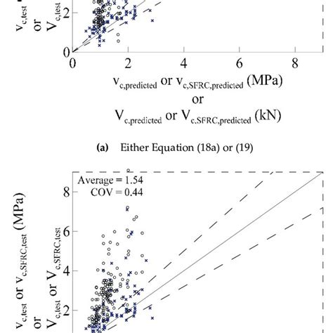 Comparison Between Experimental And Prediction Results Based On Aci Download Scientific Diagram