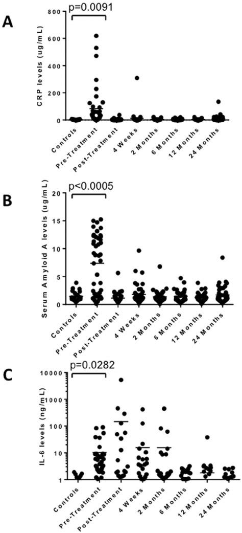 Elevated Inflammatory Mediators In Lyme Disease Serum Levels Of CRP