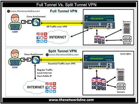 full tunnel  split tunnel vpn