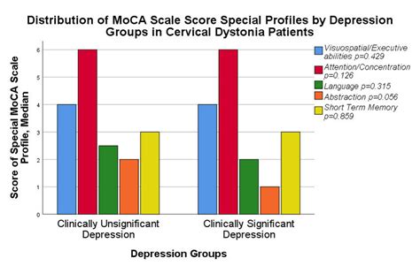 Distribution Of Moca Scale Score Special Profiles By Depression Groups Download Scientific