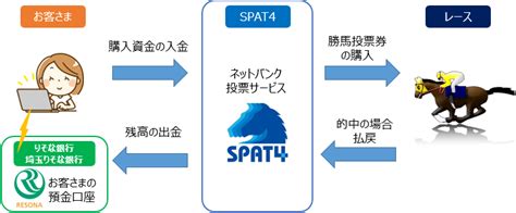 地方競馬インターネット投票サービス「spat4」との即時入出金サービスの提供開始についてニュースリリース埼玉りそな銀行