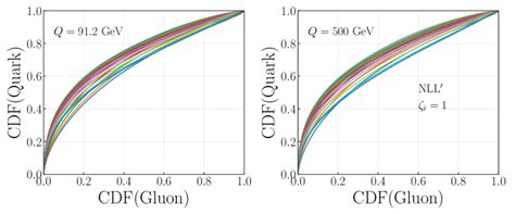 Roc Curves For Quarkgluon Jet Discrimination With Leading Subjets