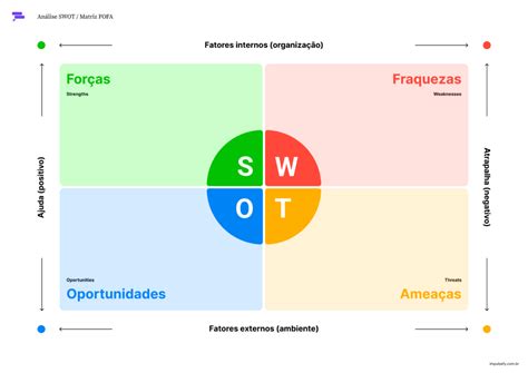 Modelo de Análise SWOT A4 Materiais Impulsefy