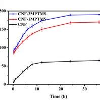 a FTIR spectra of CNF MPTMS and CNF2MPTMS sponges b solid state ¹³C