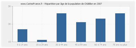 Population Chatillon Statistique De Ch Tillon