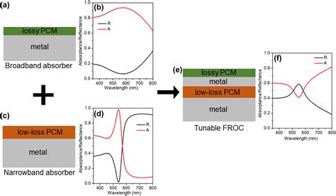 Phase Change Material Based Tunable Fano Resonant Optical Coatings And